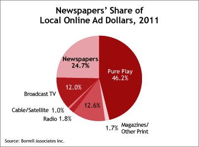 Newspaperchart-B