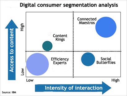 Digital-Consumer-segmentation Digital-Consumer-segmentation