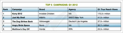 Top-5-Campaigns