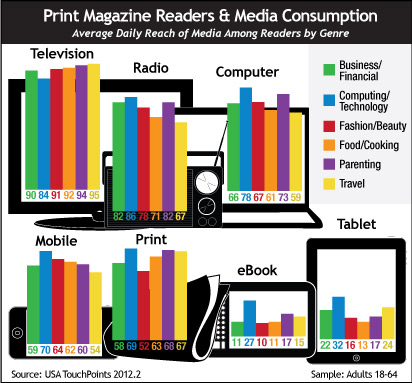 Print Magazine Readers
& Media Consumption