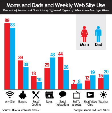 Moms and Dads and Weekly Web Site Use Moms and Dads and Weekly Web
Site Use